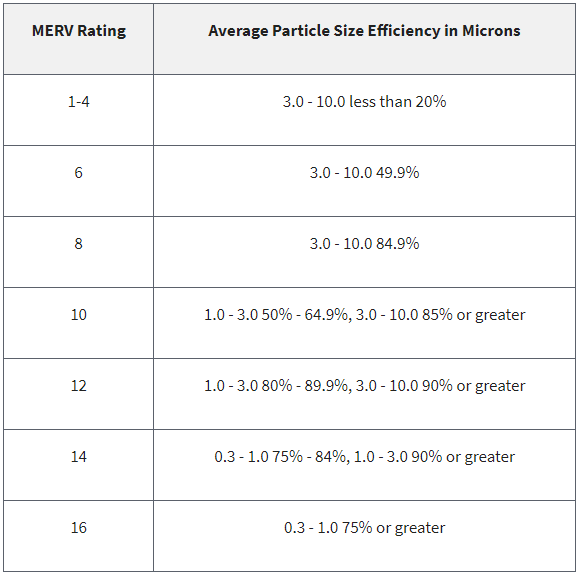 Merv Ratings